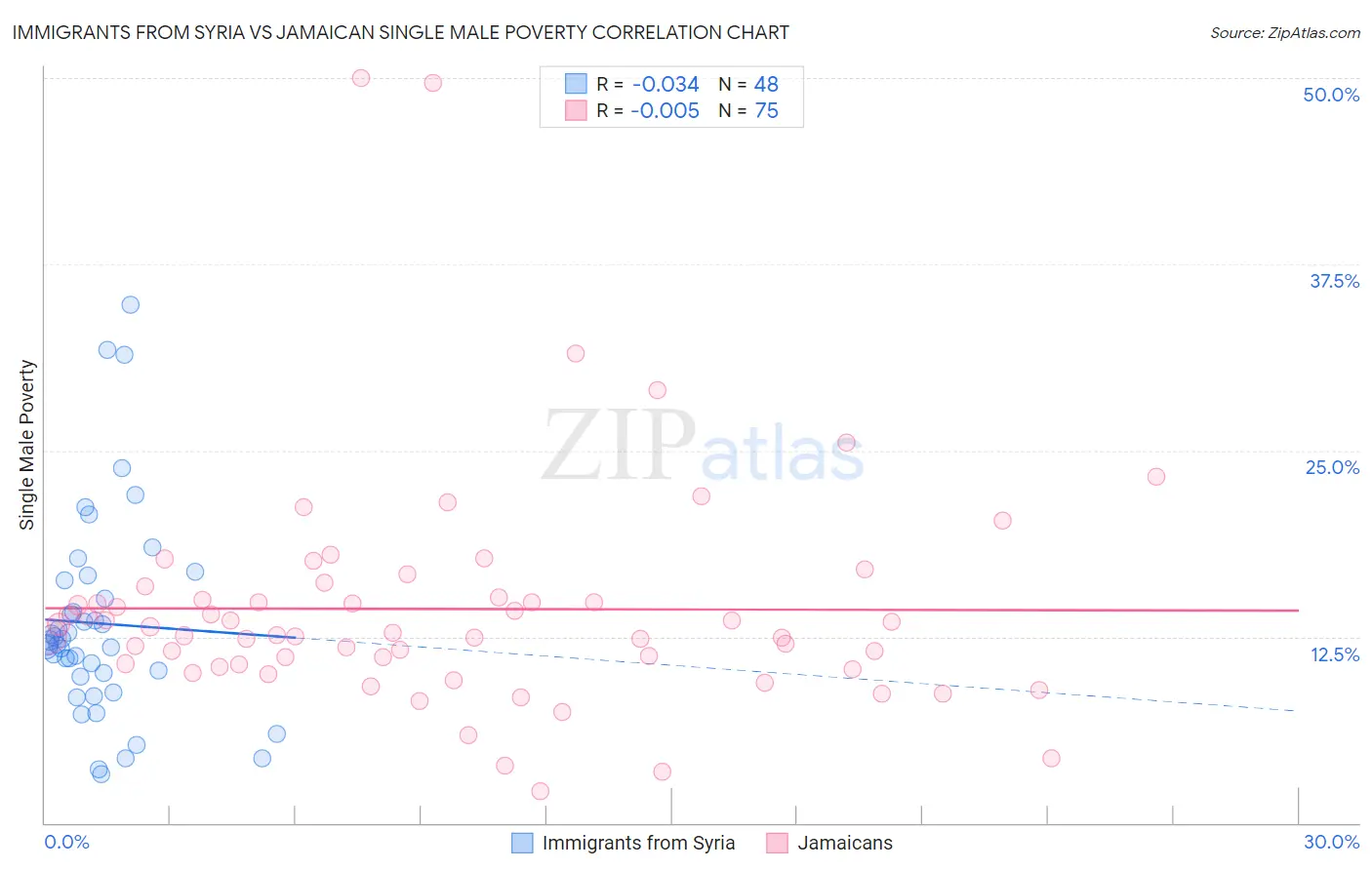 Immigrants from Syria vs Jamaican Single Male Poverty