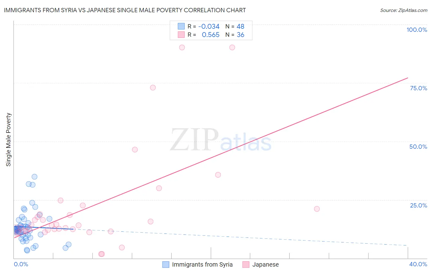 Immigrants from Syria vs Japanese Single Male Poverty