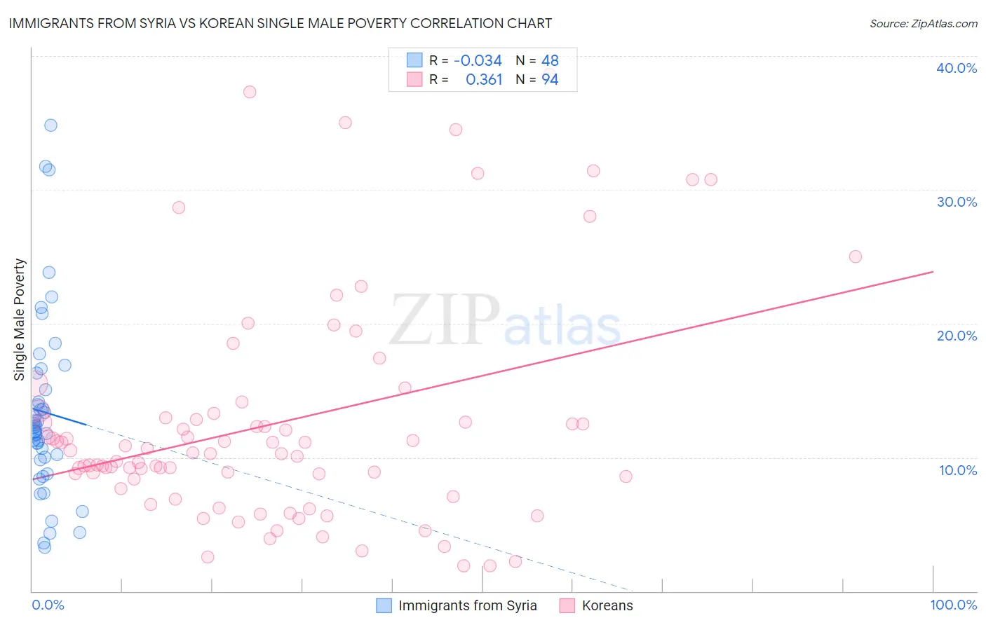 Immigrants from Syria vs Korean Single Male Poverty