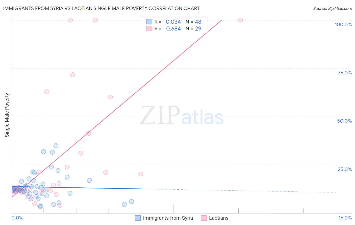 Immigrants from Syria vs Laotian Single Male Poverty