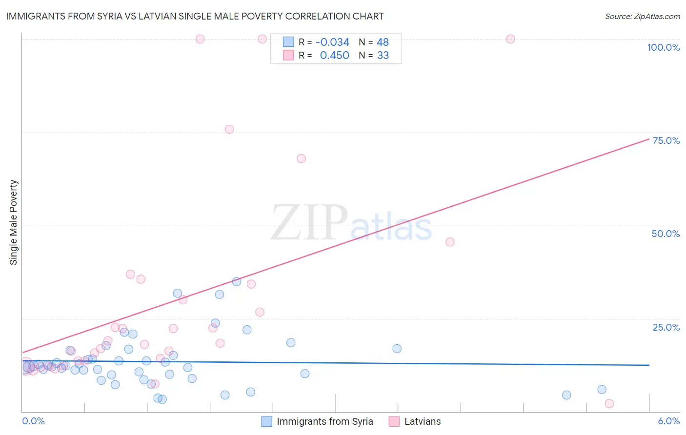 Immigrants from Syria vs Latvian Single Male Poverty