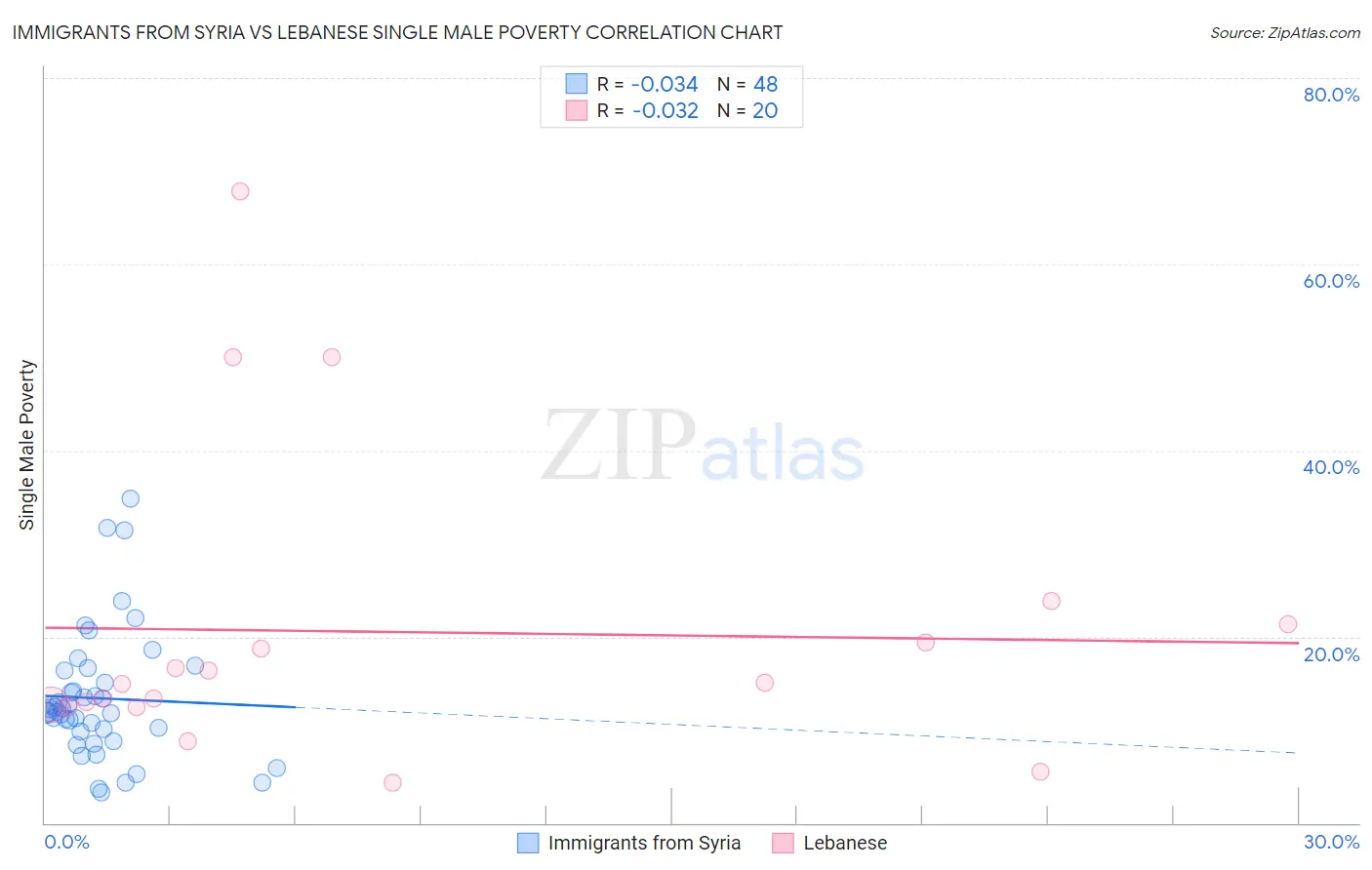 Immigrants from Syria vs Lebanese Single Male Poverty