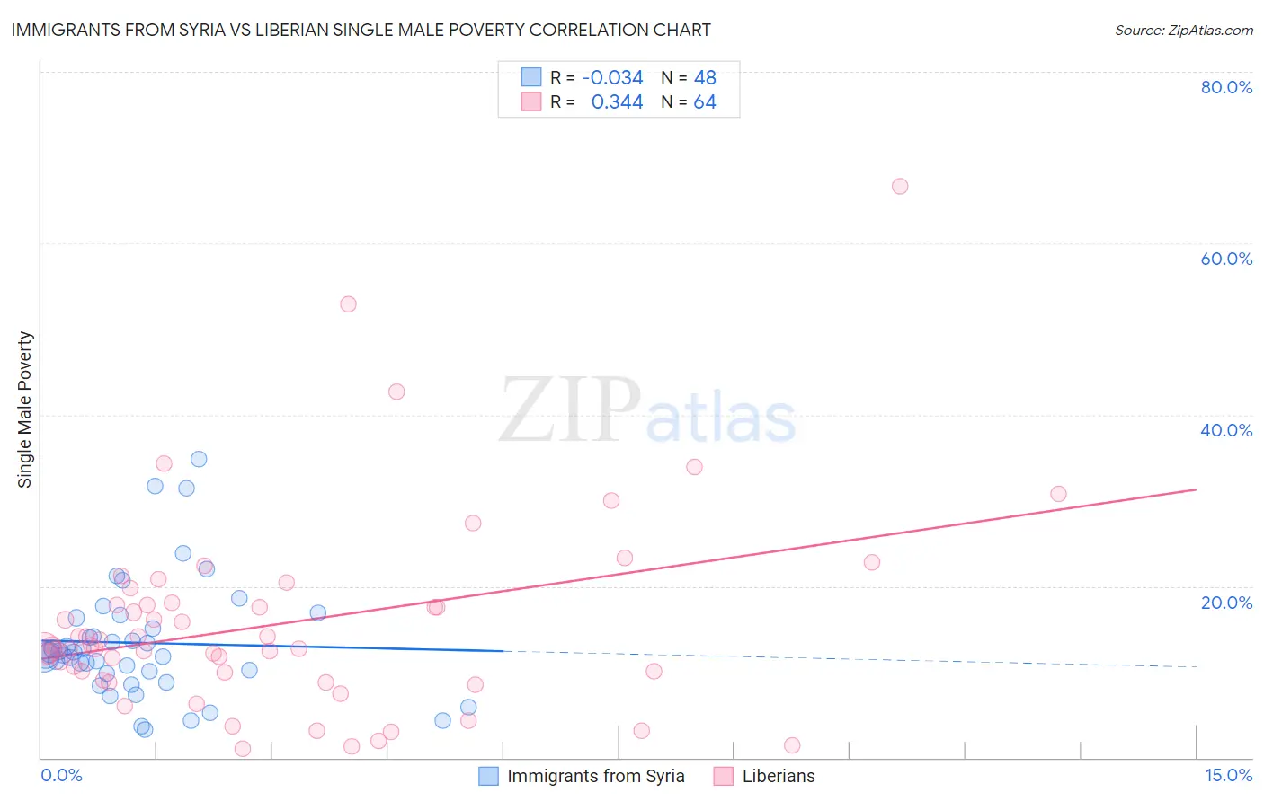 Immigrants from Syria vs Liberian Single Male Poverty