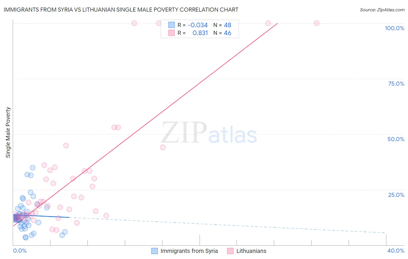 Immigrants from Syria vs Lithuanian Single Male Poverty