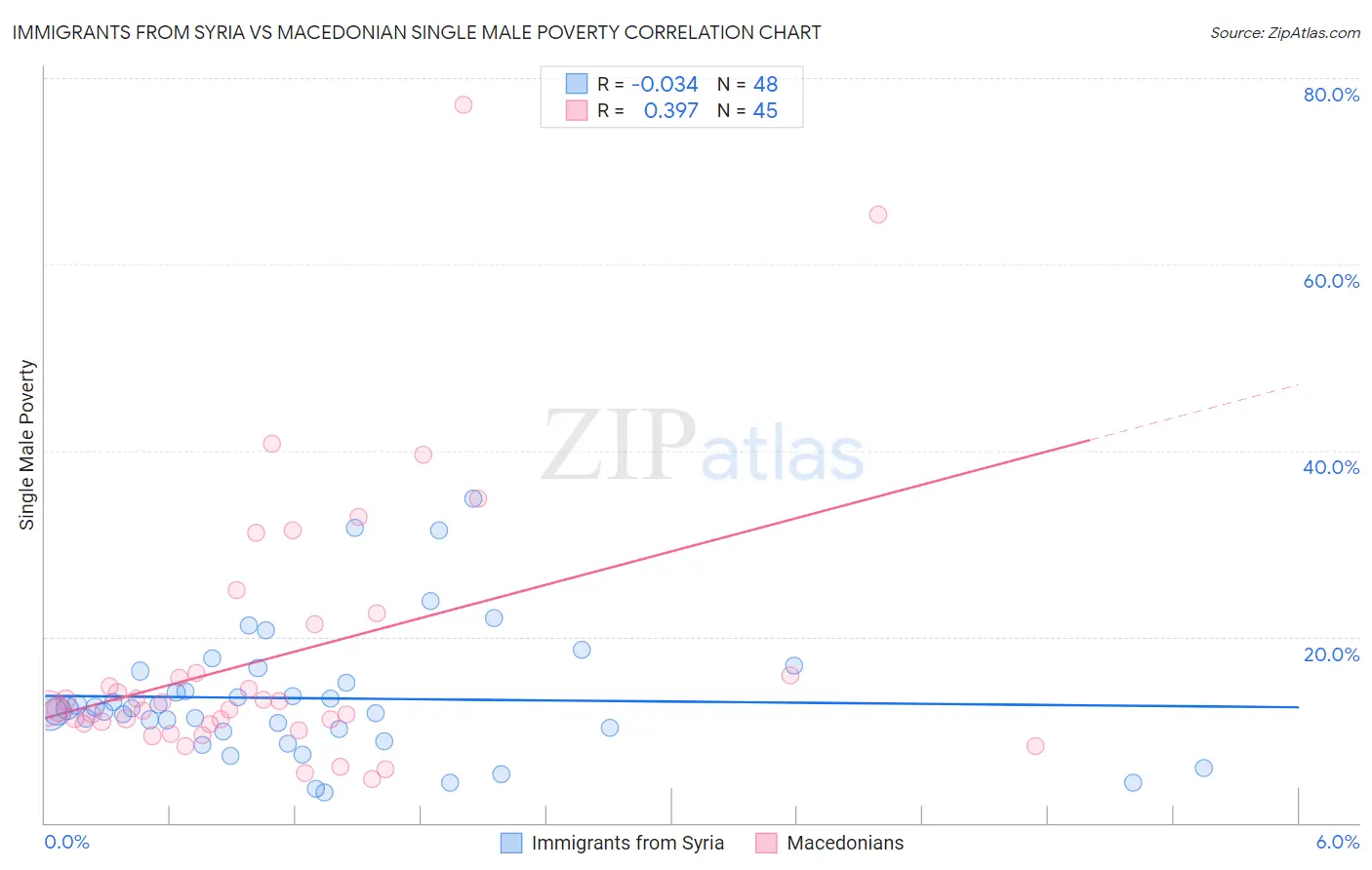 Immigrants from Syria vs Macedonian Single Male Poverty