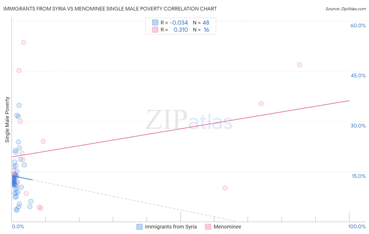 Immigrants from Syria vs Menominee Single Male Poverty