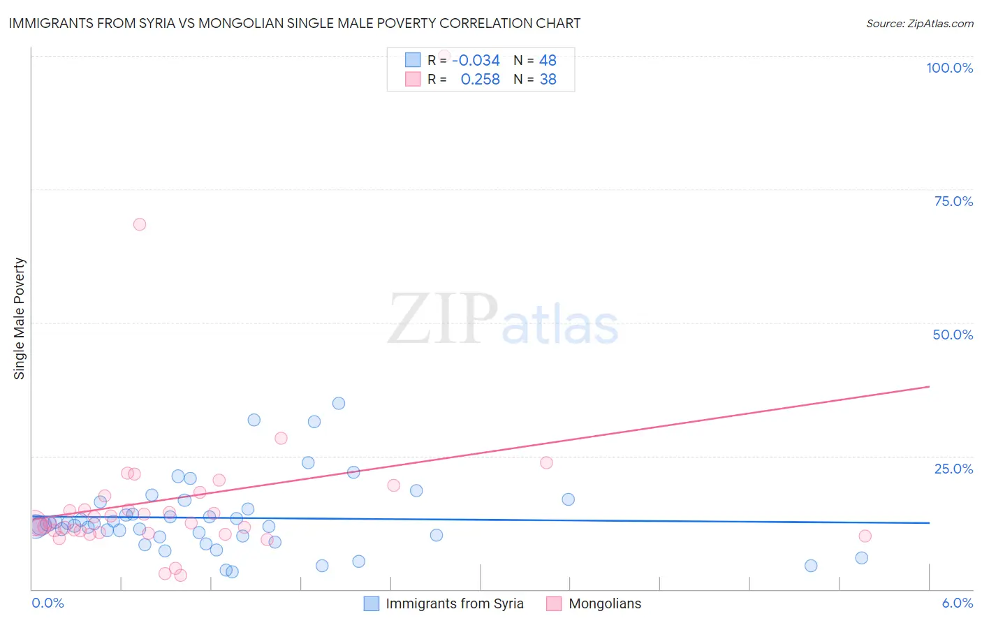 Immigrants from Syria vs Mongolian Single Male Poverty