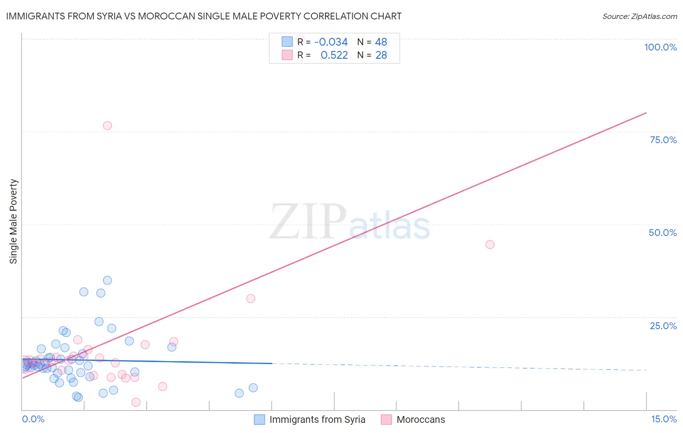 Immigrants from Syria vs Moroccan Single Male Poverty