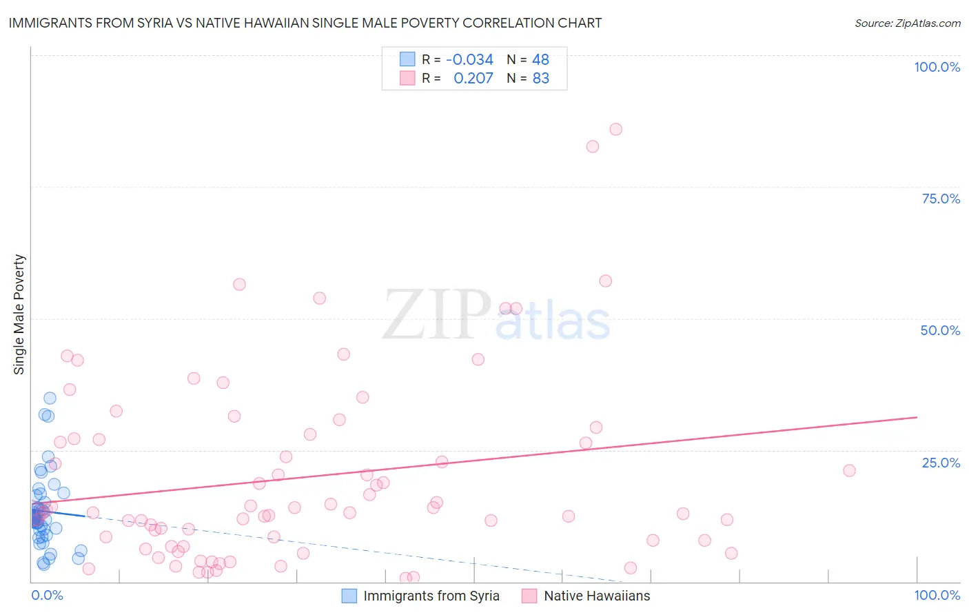 Immigrants from Syria vs Native Hawaiian Single Male Poverty