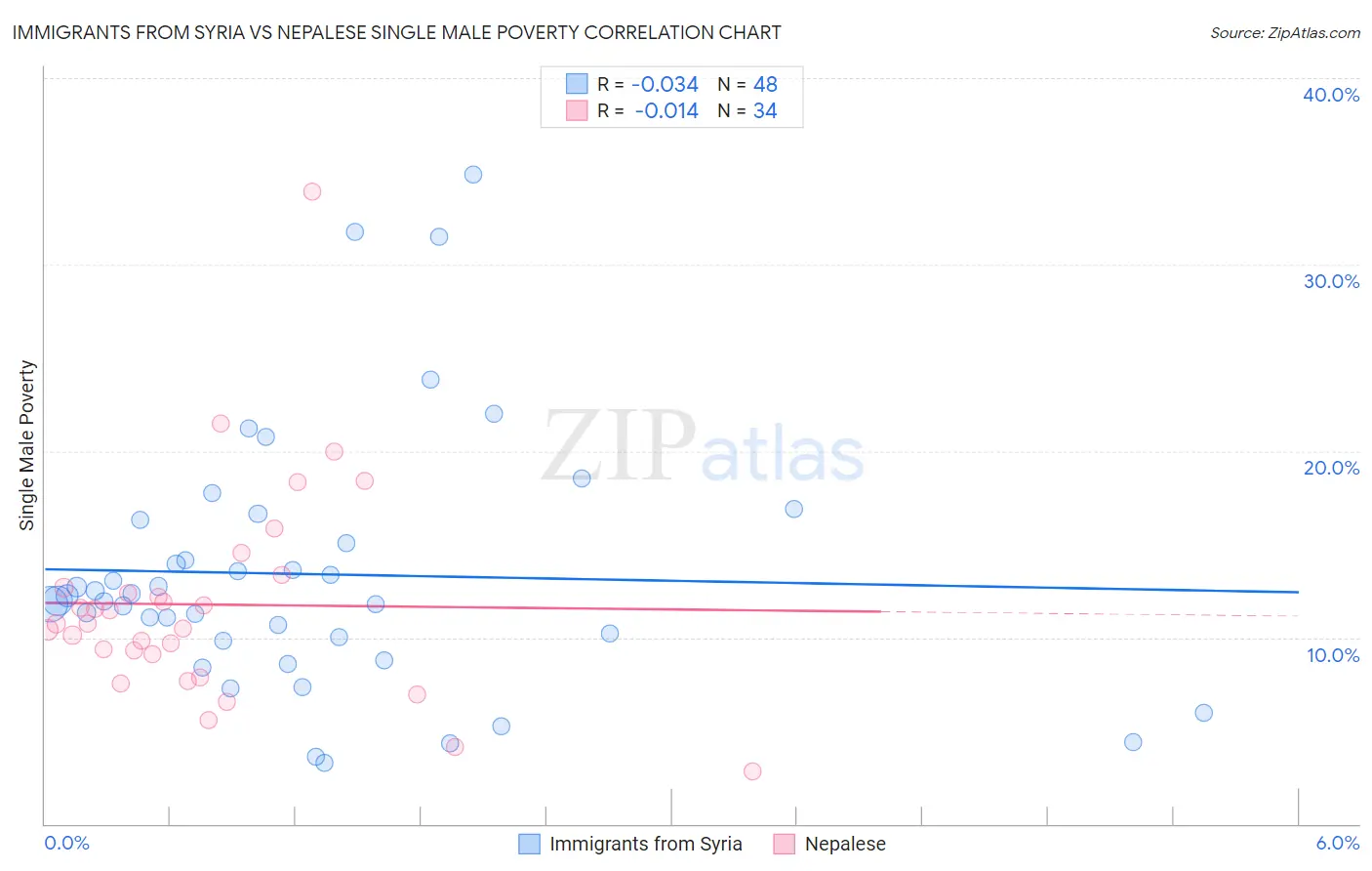 Immigrants from Syria vs Nepalese Single Male Poverty
