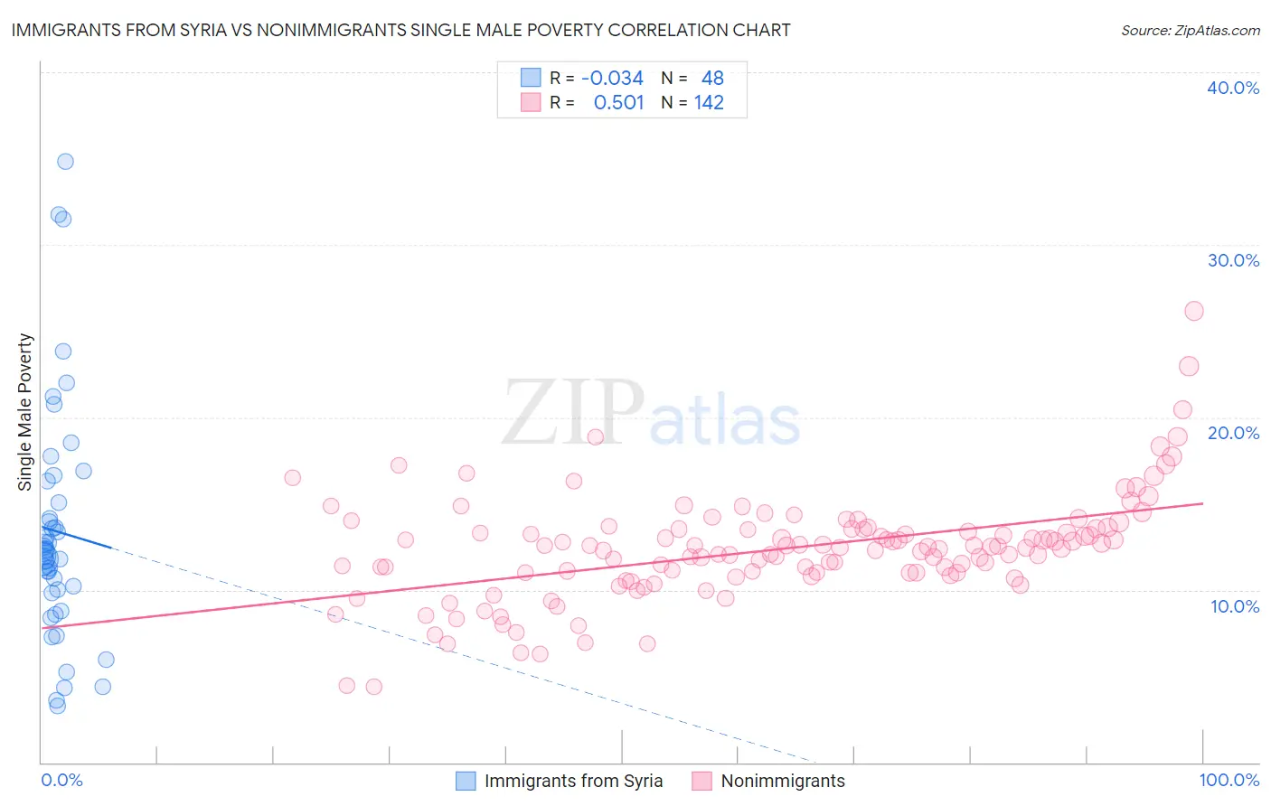 Immigrants from Syria vs Nonimmigrants Single Male Poverty