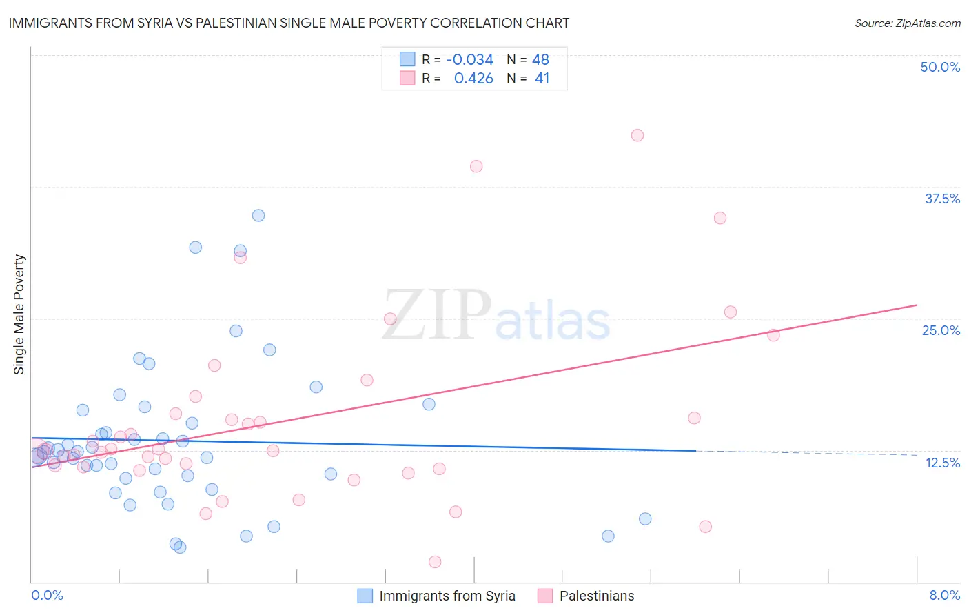 Immigrants from Syria vs Palestinian Single Male Poverty