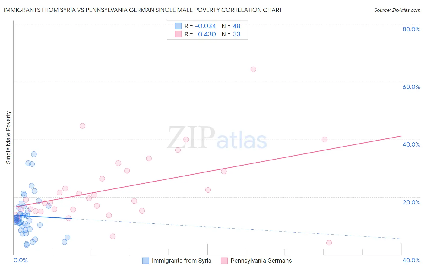 Immigrants from Syria vs Pennsylvania German Single Male Poverty