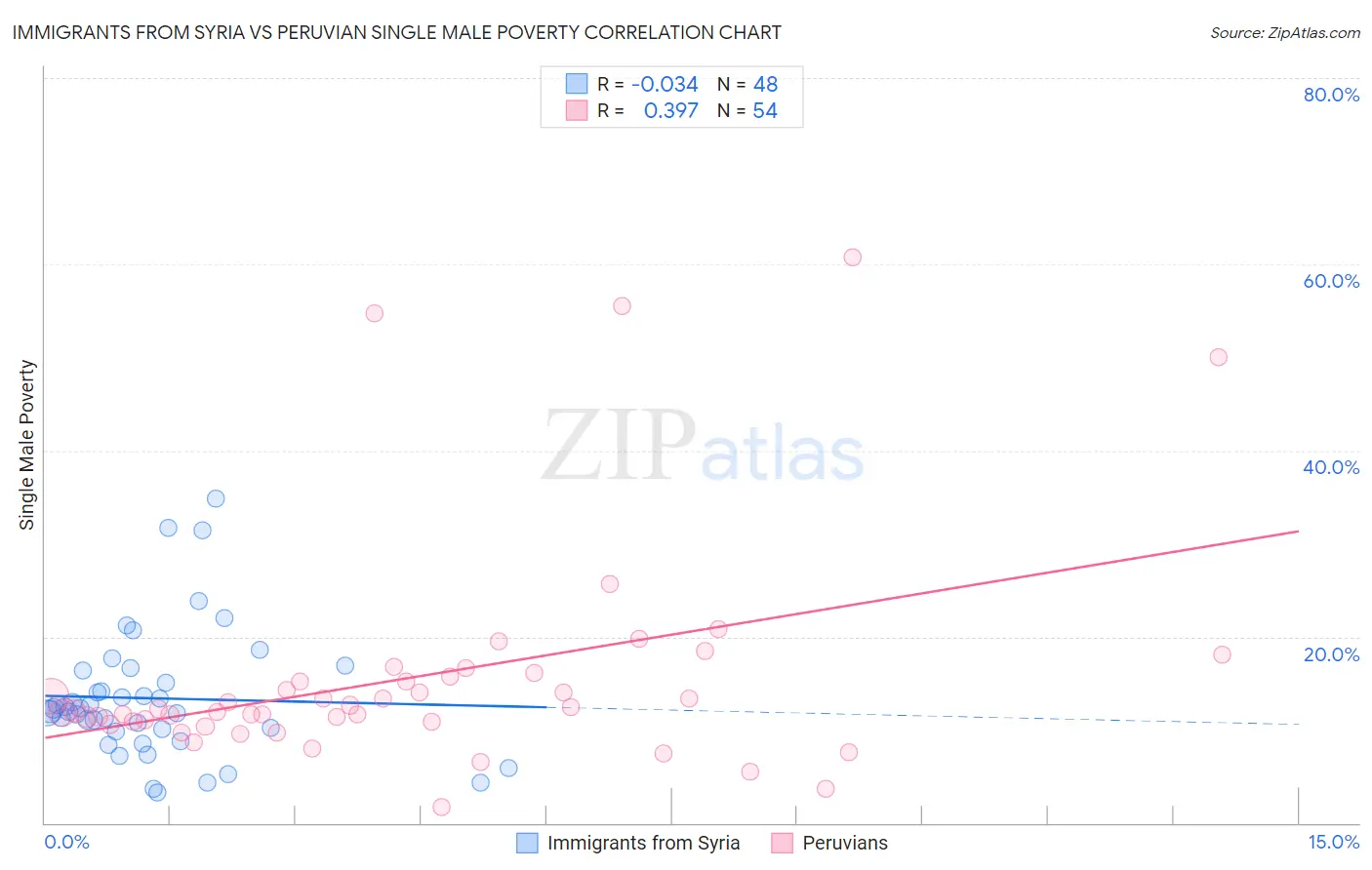 Immigrants from Syria vs Peruvian Single Male Poverty