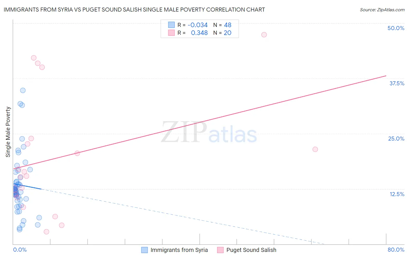 Immigrants from Syria vs Puget Sound Salish Single Male Poverty