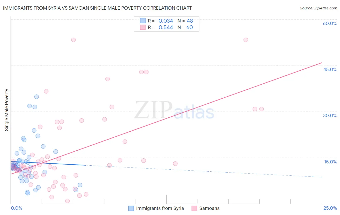 Immigrants from Syria vs Samoan Single Male Poverty