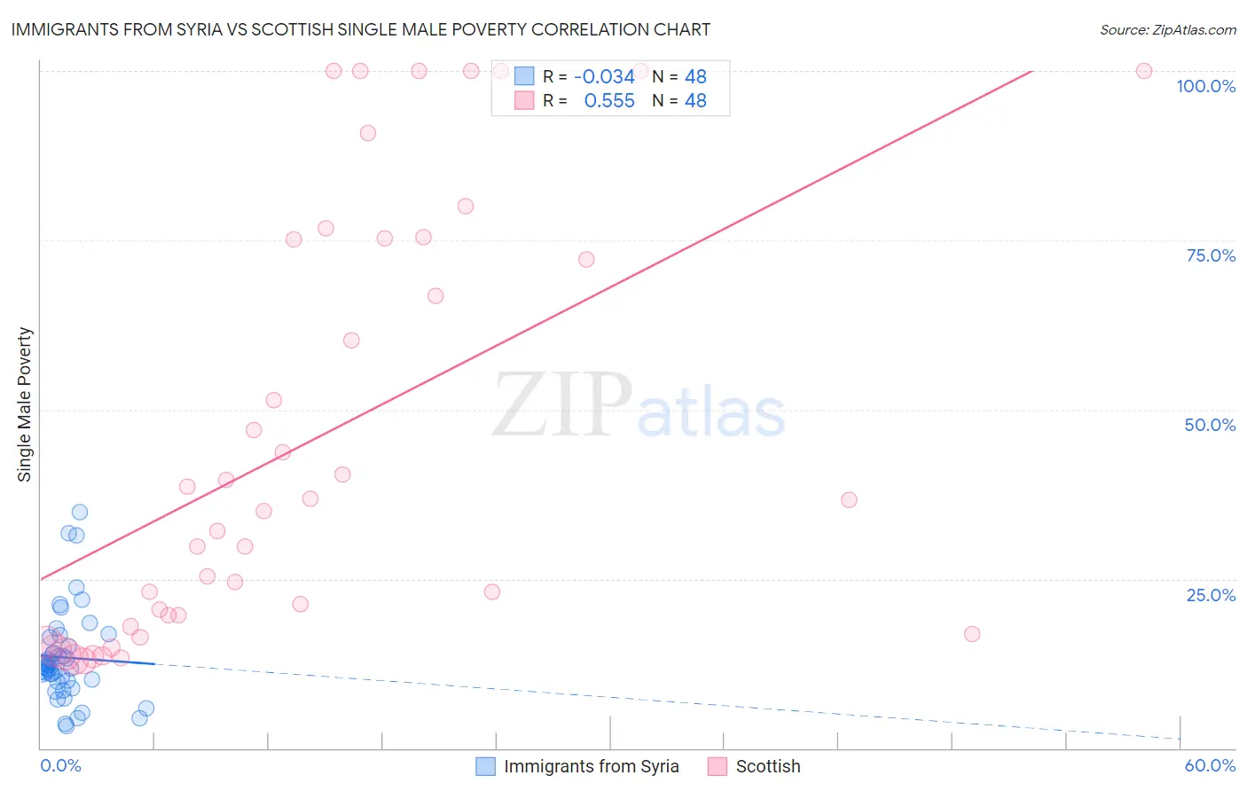 Immigrants from Syria vs Scottish Single Male Poverty