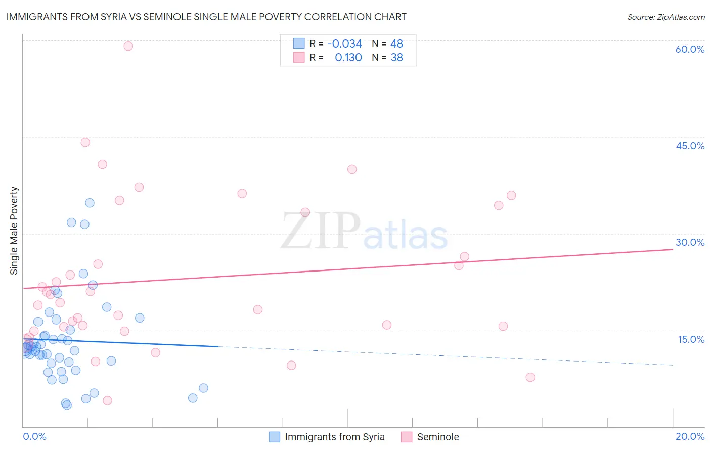 Immigrants from Syria vs Seminole Single Male Poverty