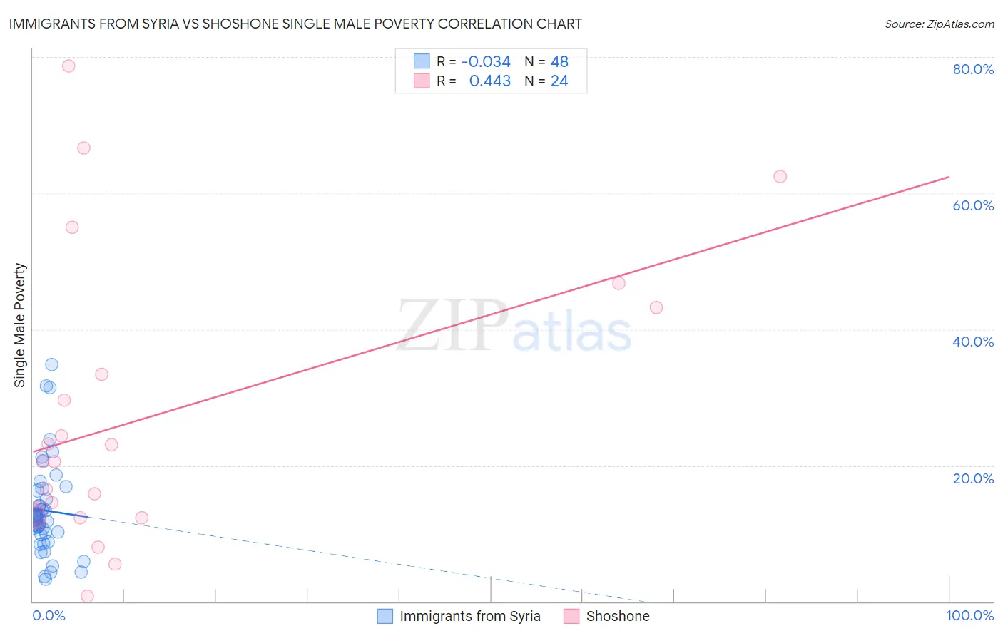 Immigrants from Syria vs Shoshone Single Male Poverty