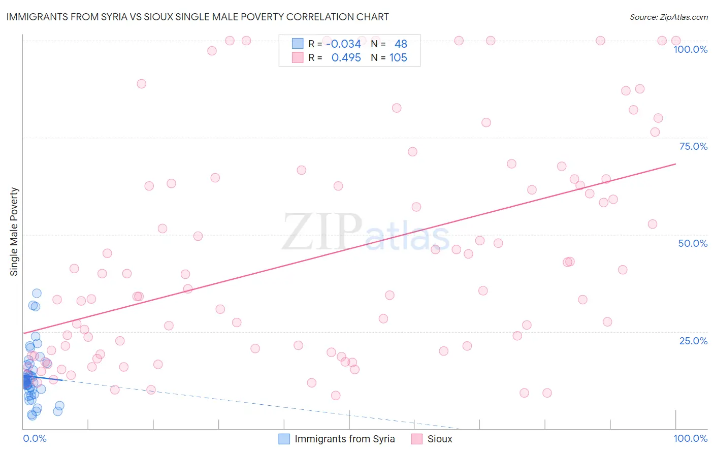 Immigrants from Syria vs Sioux Single Male Poverty