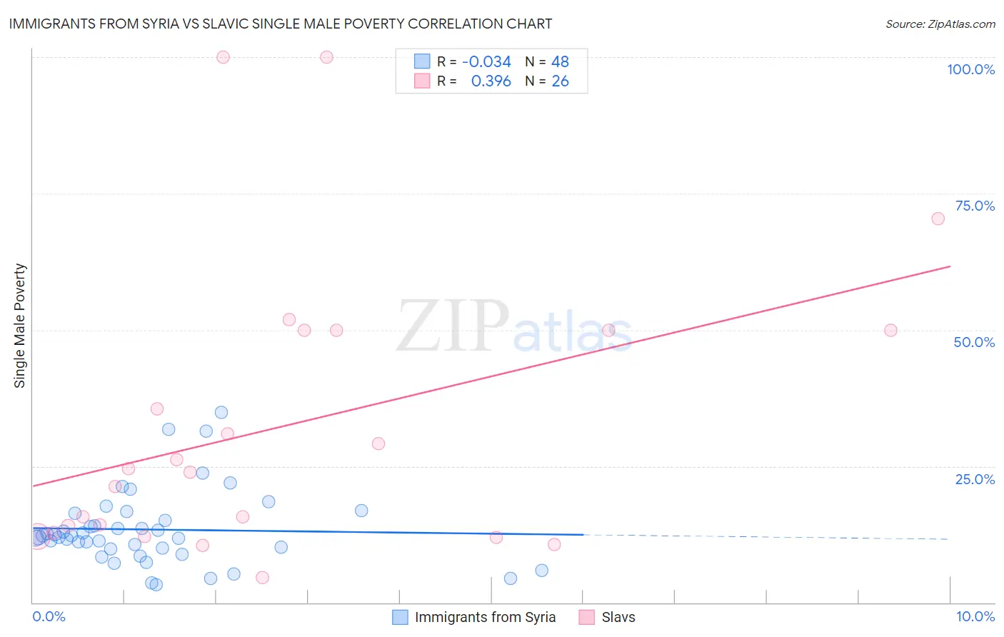 Immigrants from Syria vs Slavic Single Male Poverty