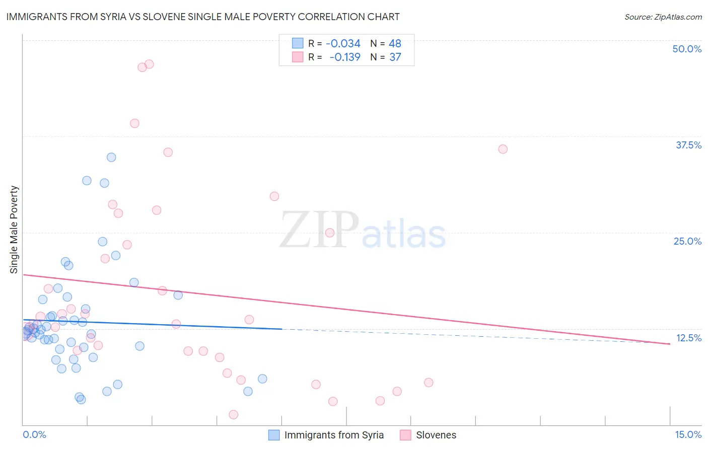 Immigrants from Syria vs Slovene Single Male Poverty