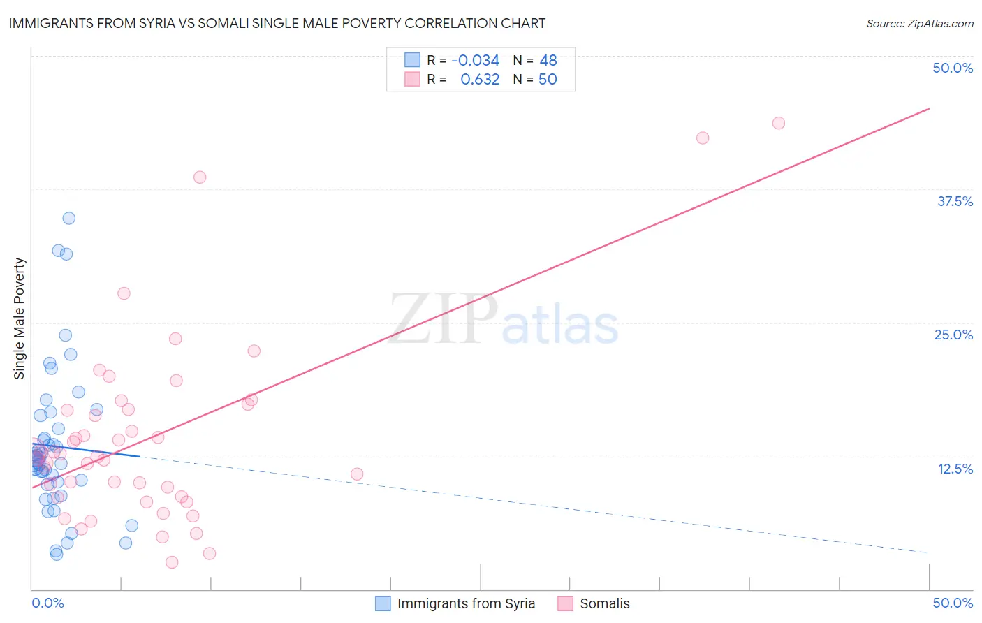 Immigrants from Syria vs Somali Single Male Poverty