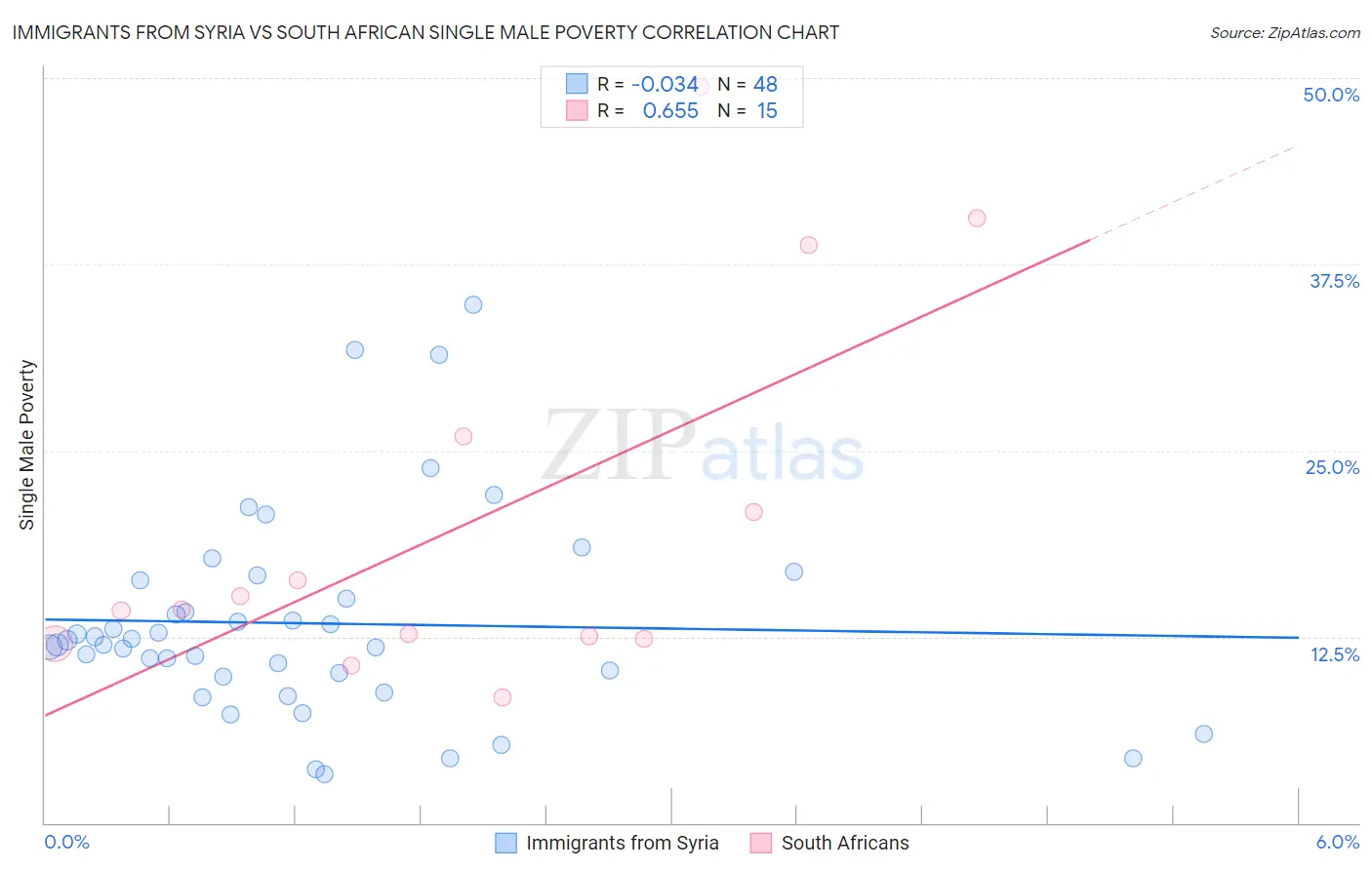 Immigrants from Syria vs South African Single Male Poverty