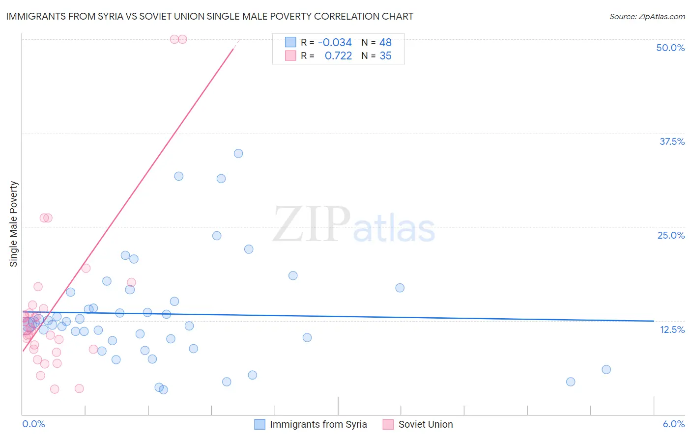 Immigrants from Syria vs Soviet Union Single Male Poverty