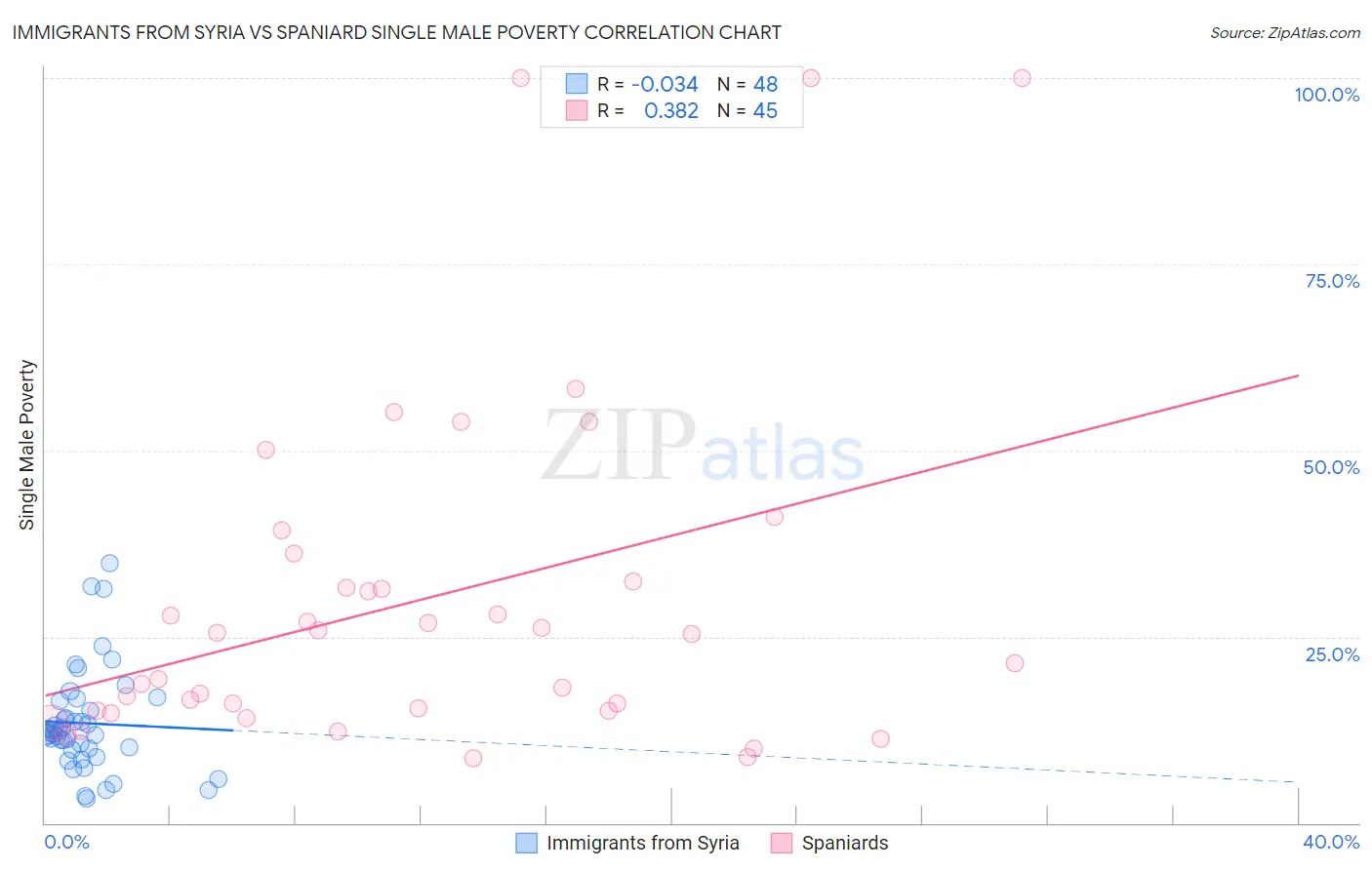 Immigrants from Syria vs Spaniard Single Male Poverty