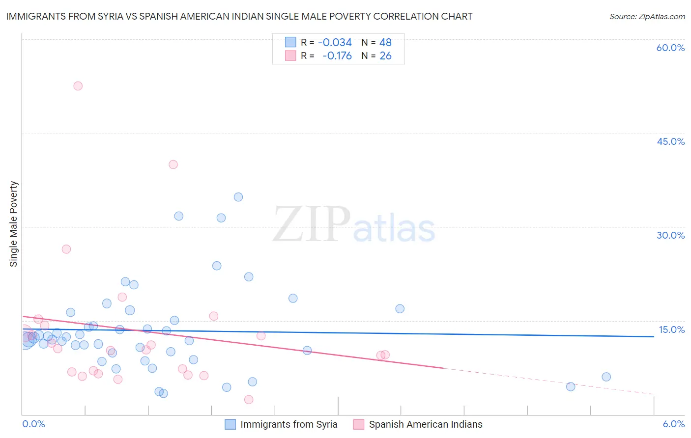 Immigrants from Syria vs Spanish American Indian Single Male Poverty