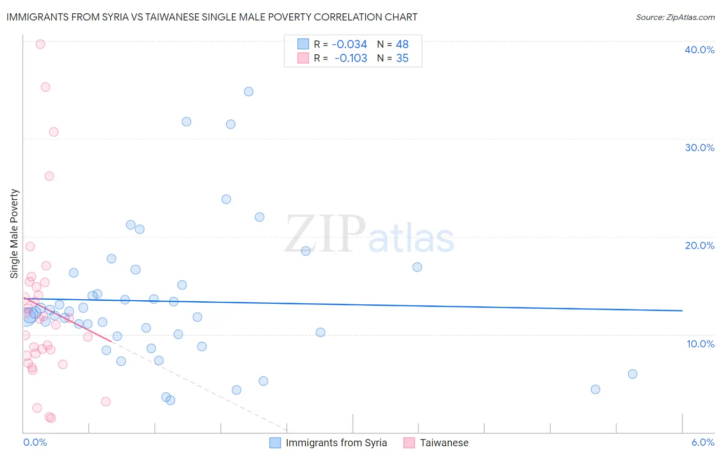 Immigrants from Syria vs Taiwanese Single Male Poverty