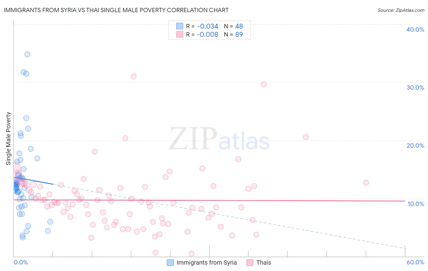 Immigrants from Syria vs Thai Single Male Poverty