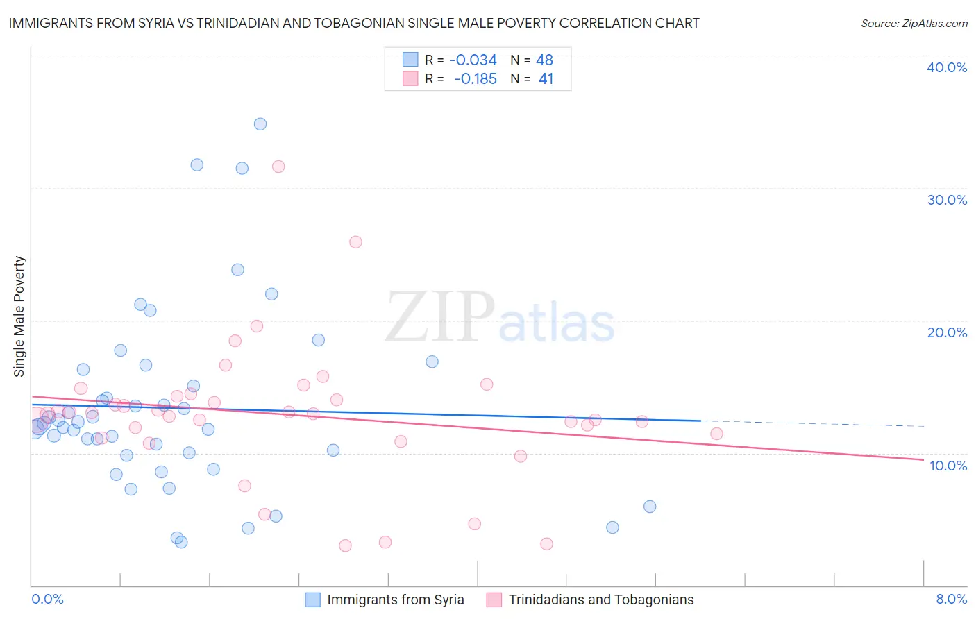 Immigrants from Syria vs Trinidadian and Tobagonian Single Male Poverty