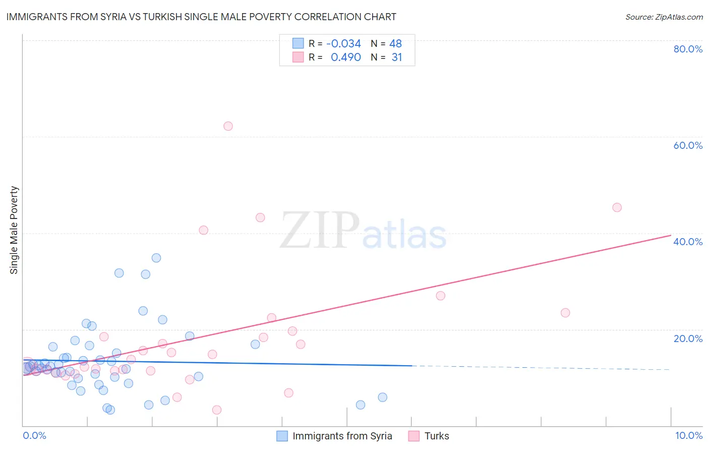 Immigrants from Syria vs Turkish Single Male Poverty