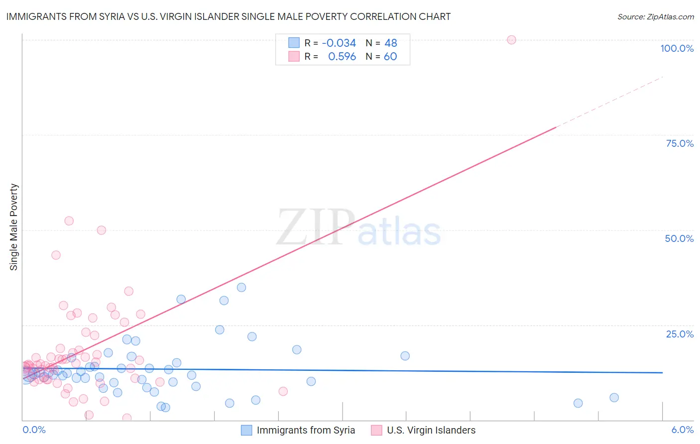 Immigrants from Syria vs U.S. Virgin Islander Single Male Poverty