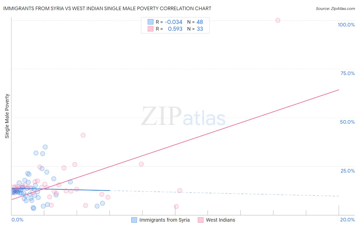 Immigrants from Syria vs West Indian Single Male Poverty