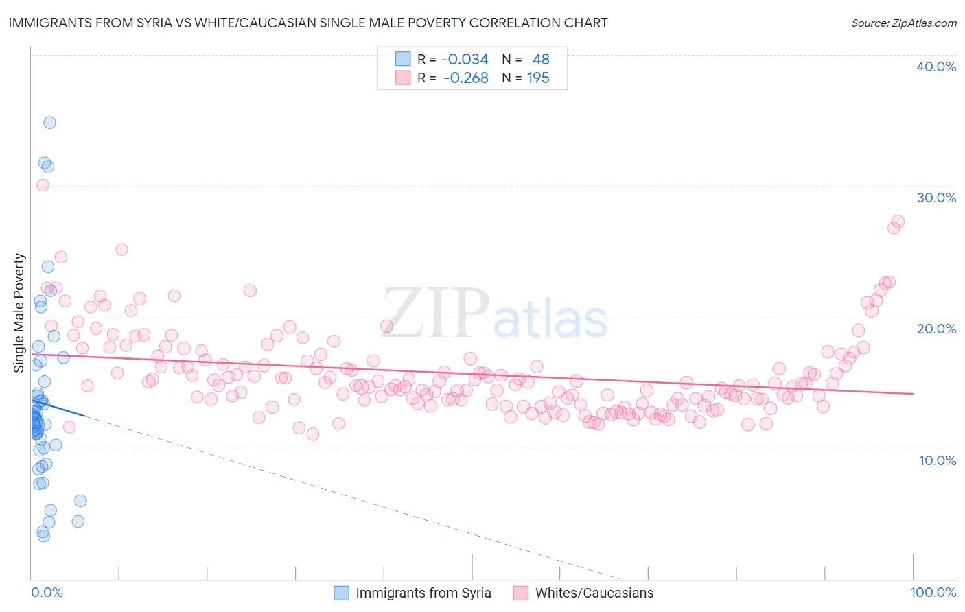 Immigrants from Syria vs White/Caucasian Single Male Poverty