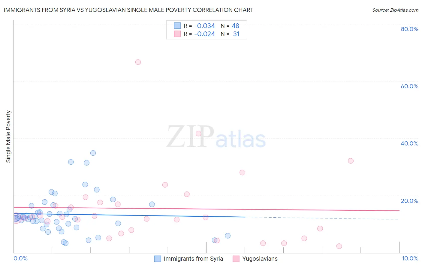 Immigrants from Syria vs Yugoslavian Single Male Poverty