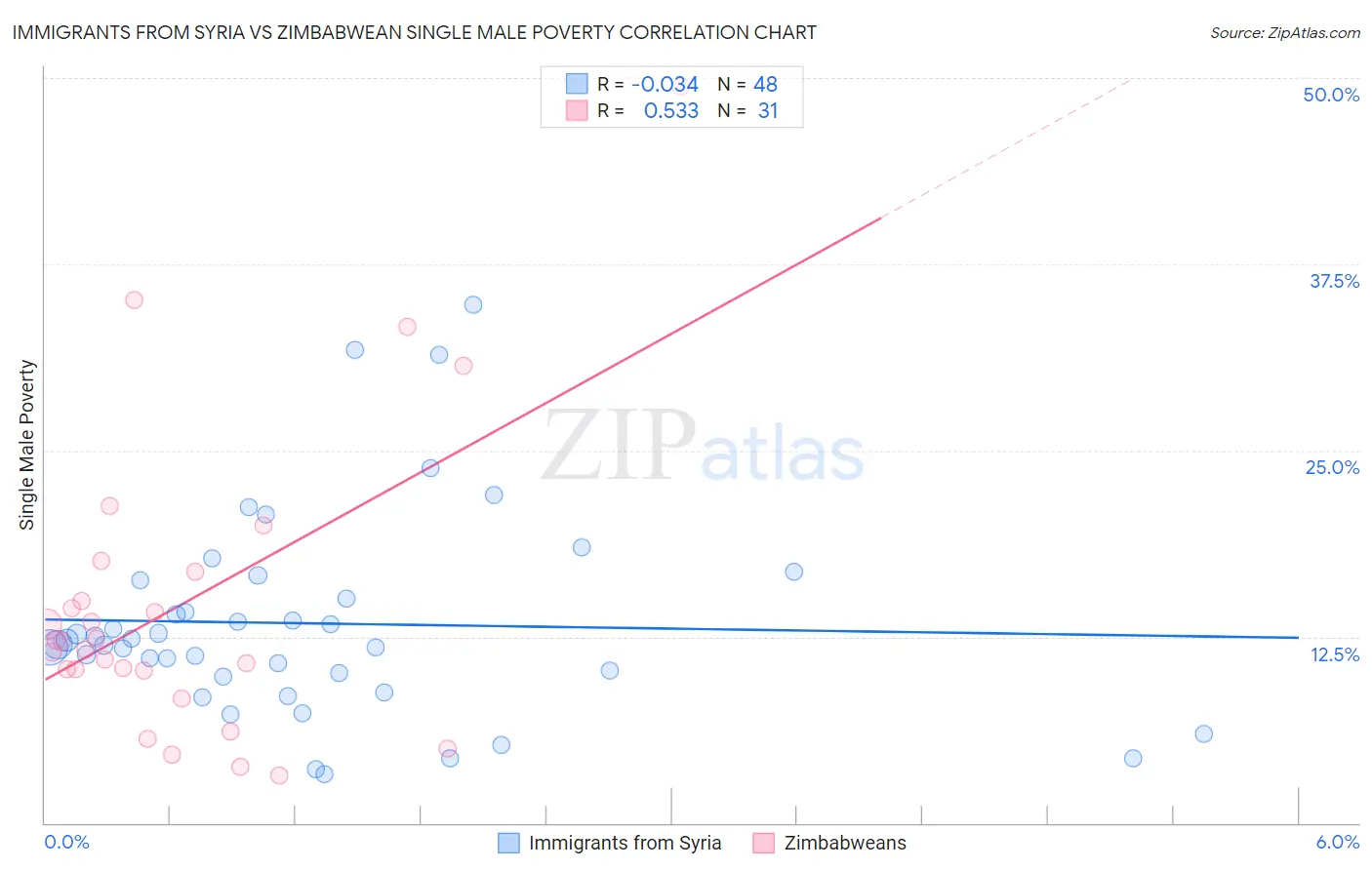 Immigrants from Syria vs Zimbabwean Single Male Poverty