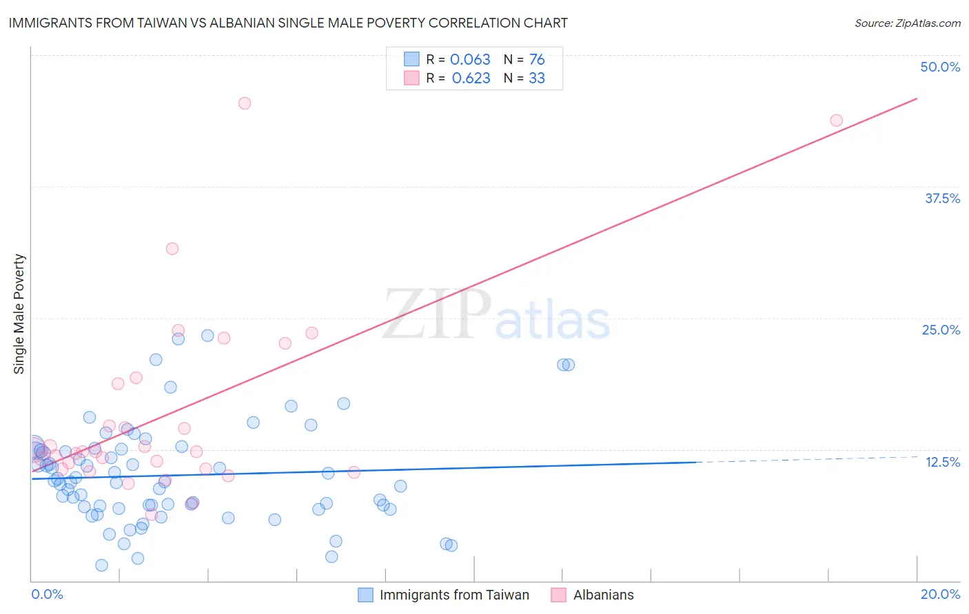 Immigrants from Taiwan vs Albanian Single Male Poverty