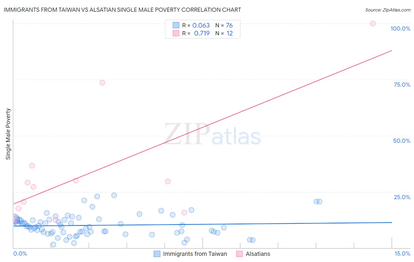 Immigrants from Taiwan vs Alsatian Single Male Poverty