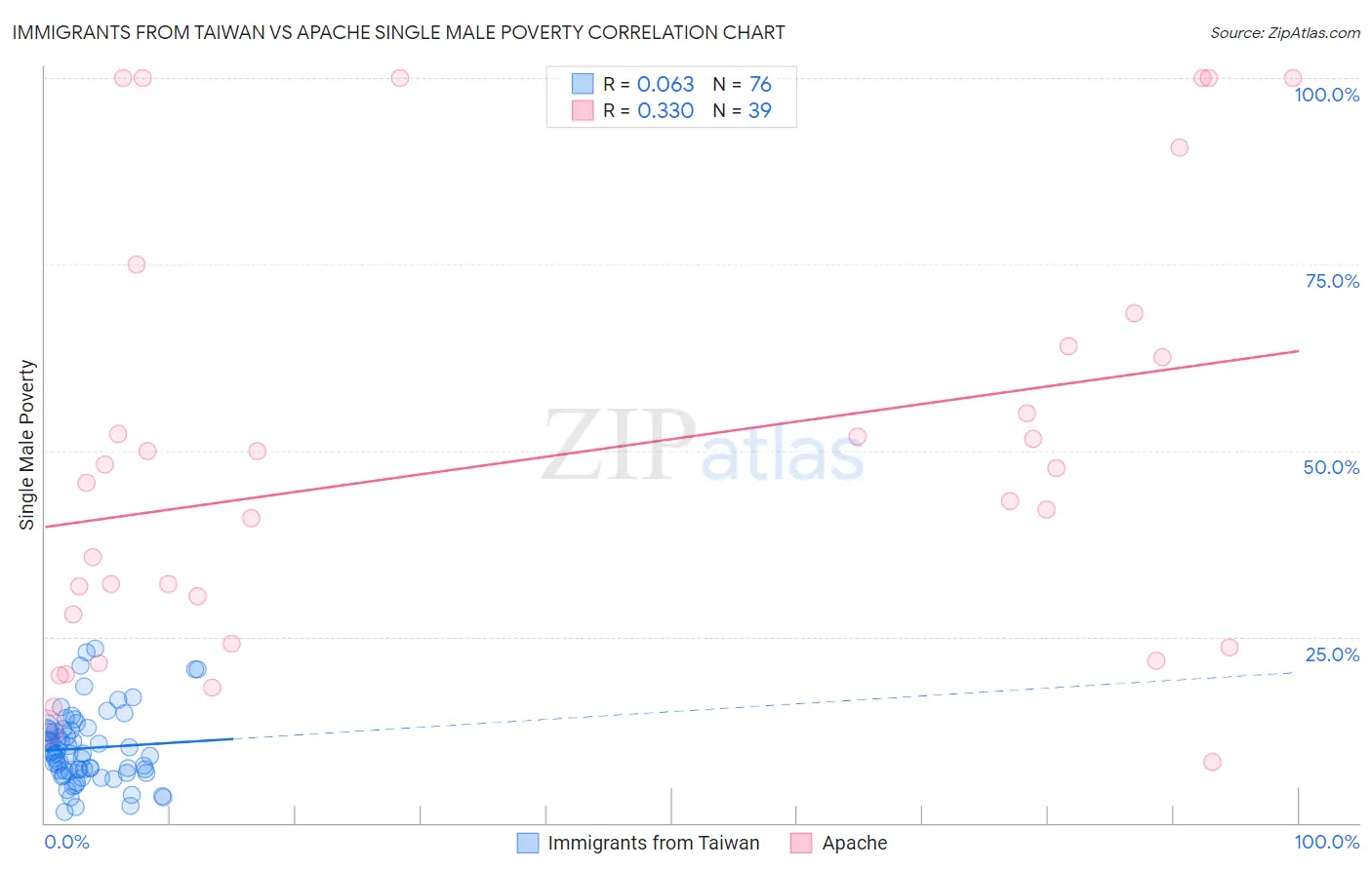 Immigrants from Taiwan vs Apache Single Male Poverty