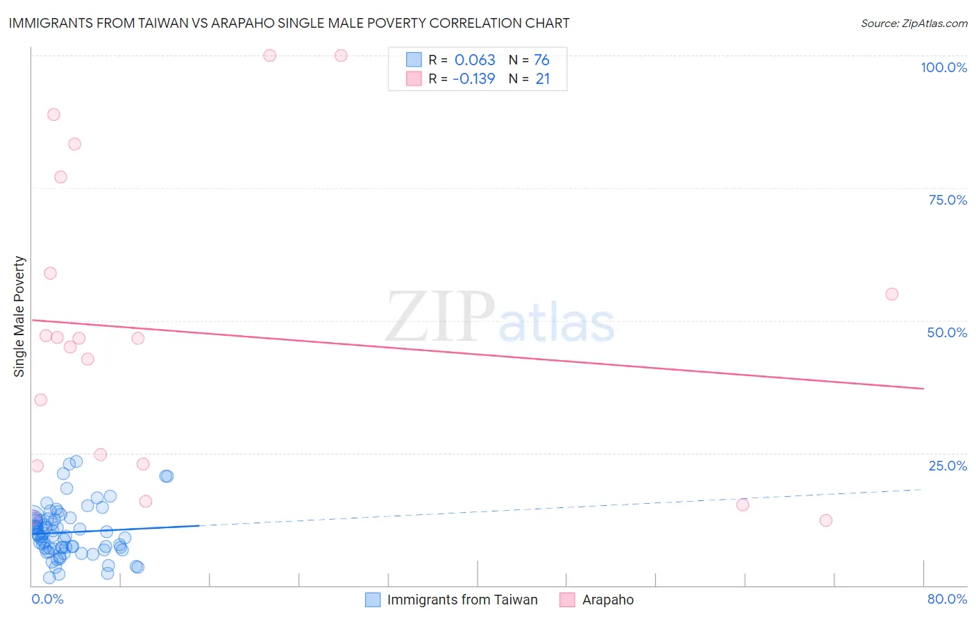 Immigrants from Taiwan vs Arapaho Single Male Poverty