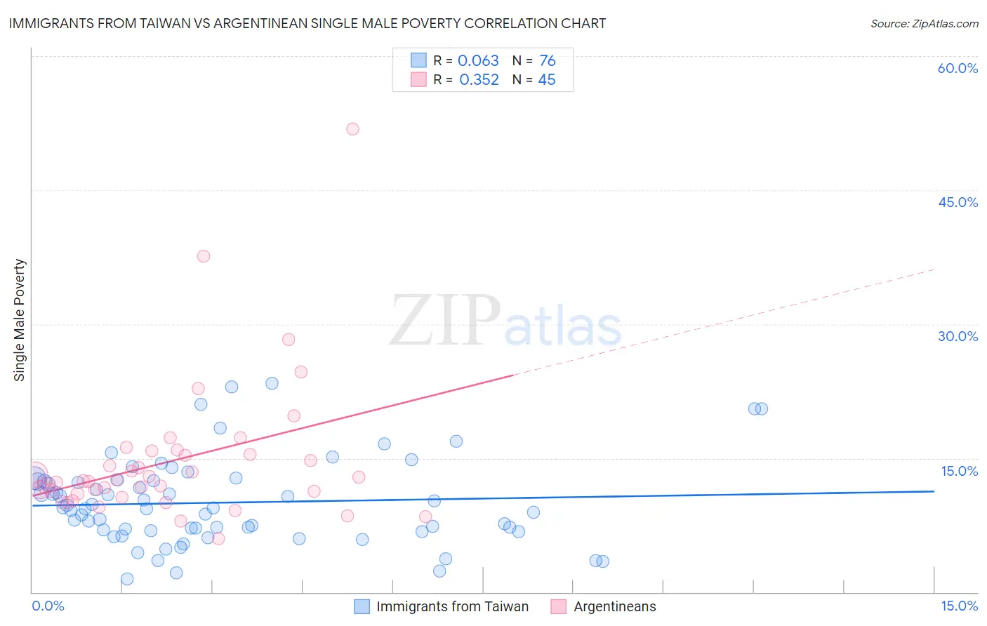 Immigrants from Taiwan vs Argentinean Single Male Poverty