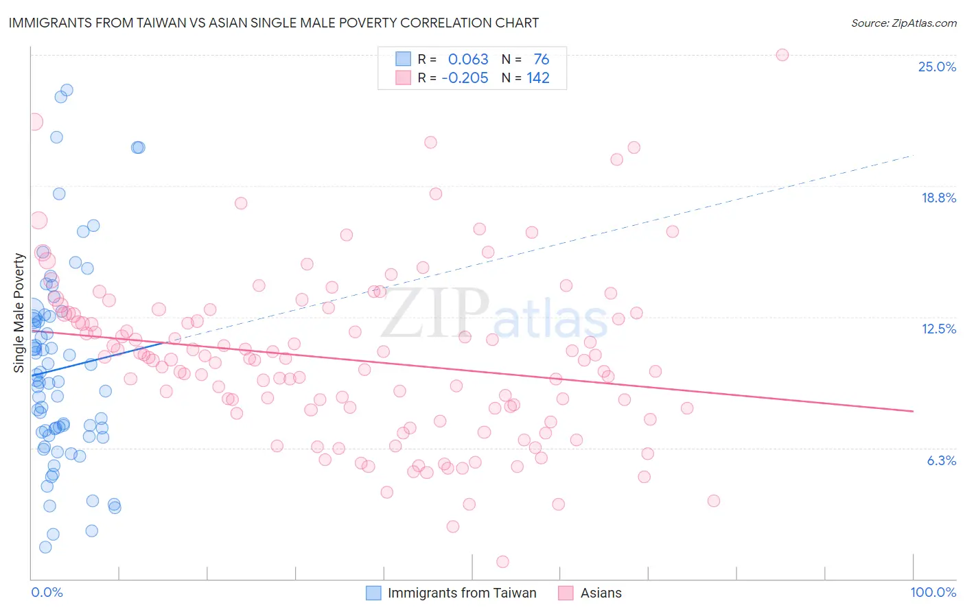 Immigrants from Taiwan vs Asian Single Male Poverty