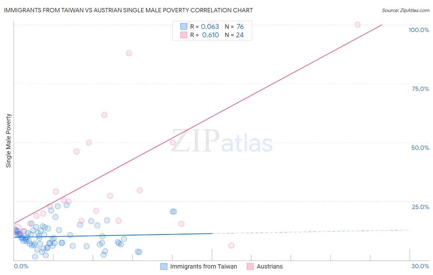 Immigrants from Taiwan vs Austrian Single Male Poverty