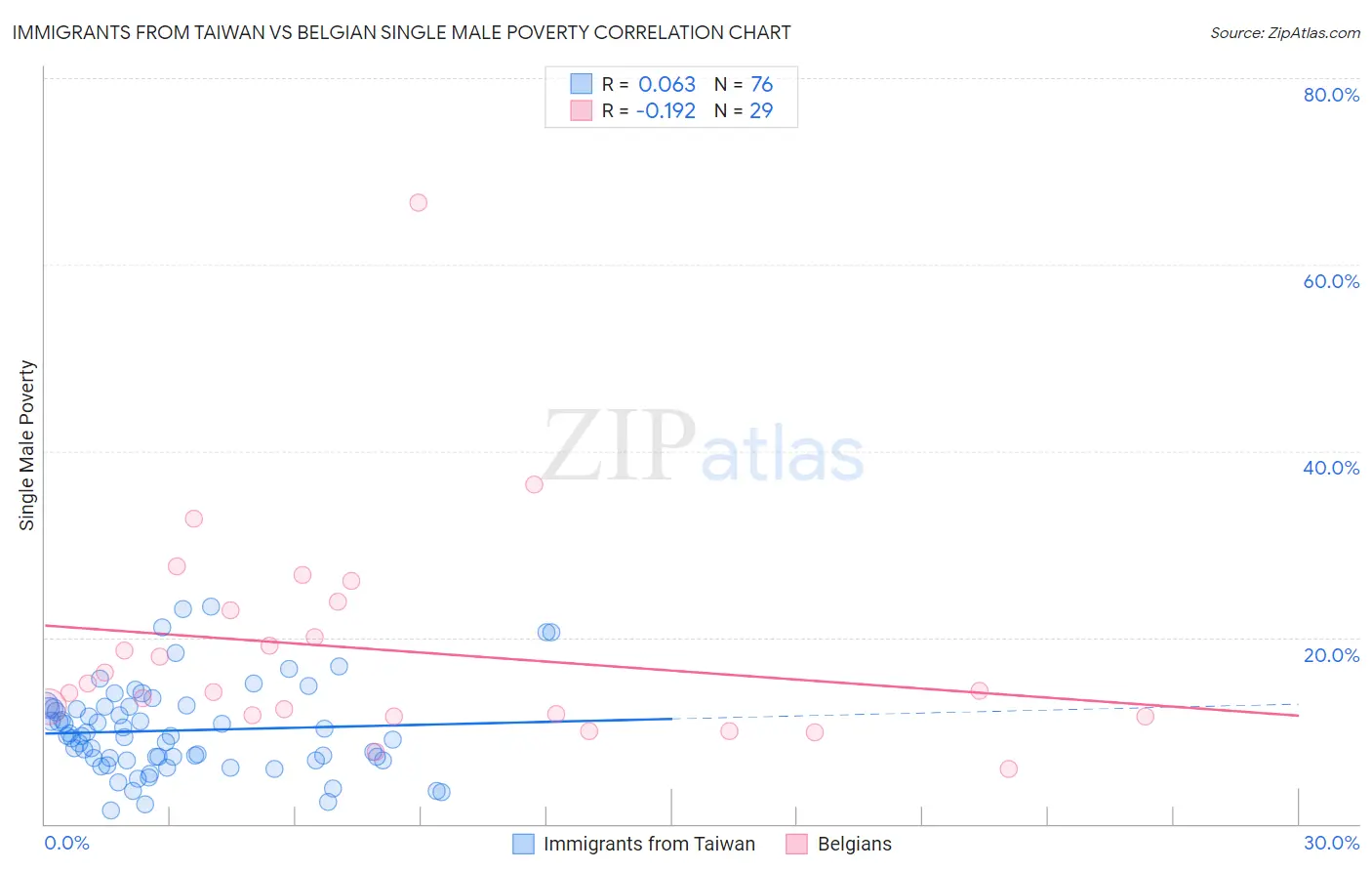 Immigrants from Taiwan vs Belgian Single Male Poverty