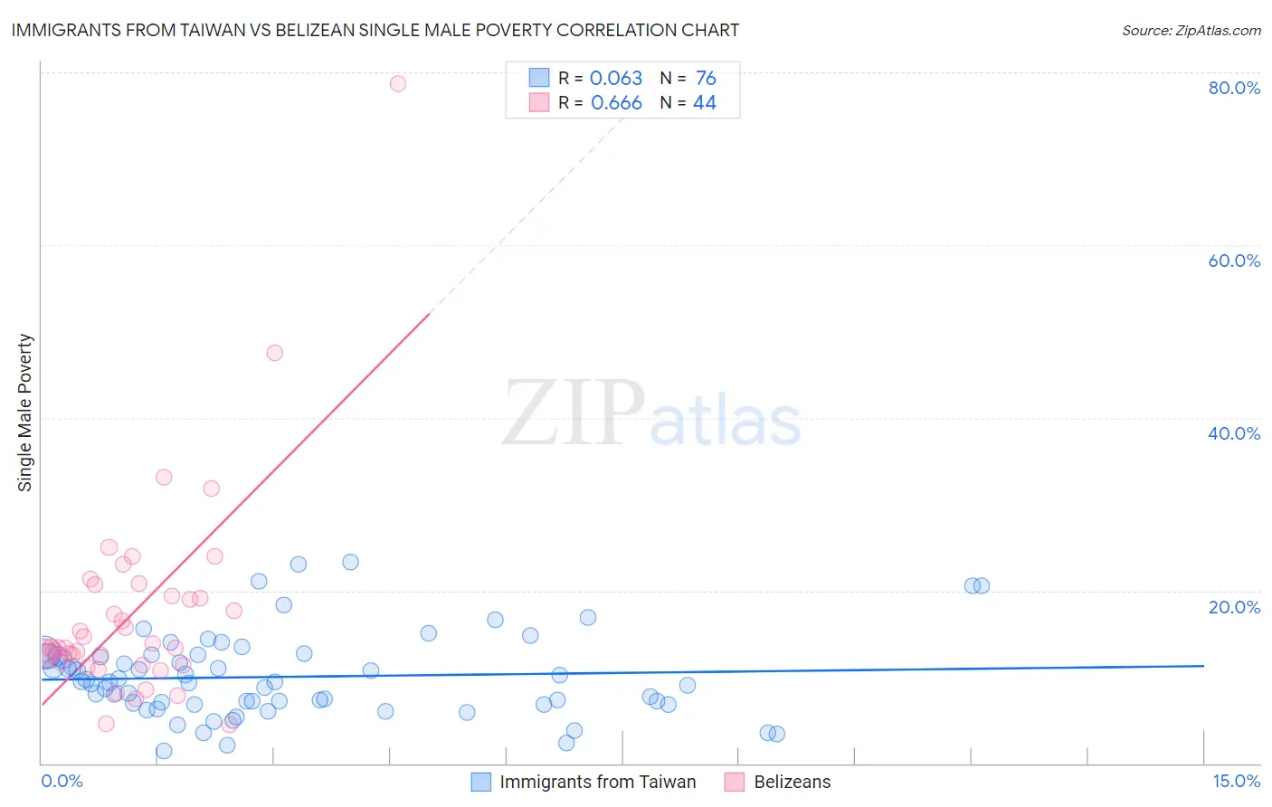 Immigrants from Taiwan vs Belizean Single Male Poverty