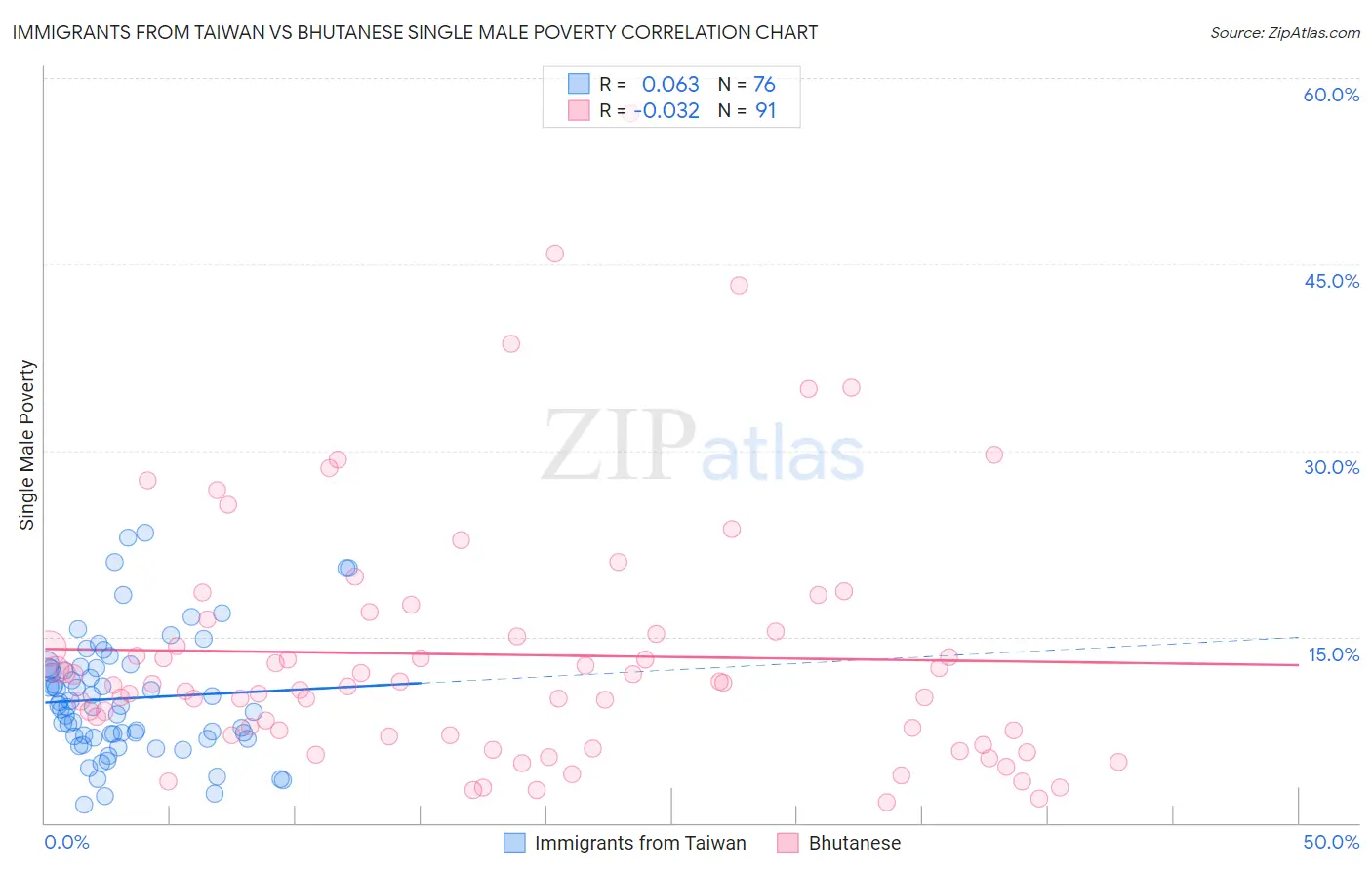 Immigrants from Taiwan vs Bhutanese Single Male Poverty